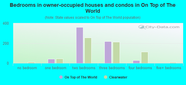 Bedrooms in owner-occupied houses and condos in On Top of The World