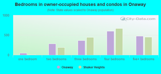 Bedrooms in owner-occupied houses and condos in Onaway