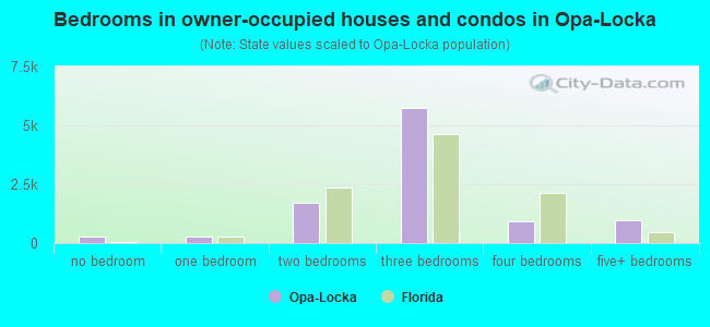 Bedrooms in owner-occupied houses and condos in Opa-Locka