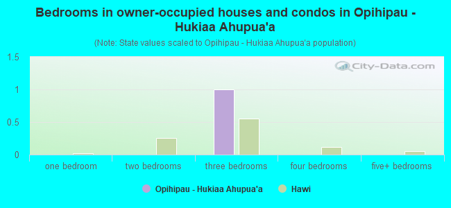 Bedrooms in owner-occupied houses and condos in Opihipau - Hukiaa Ahupua`a