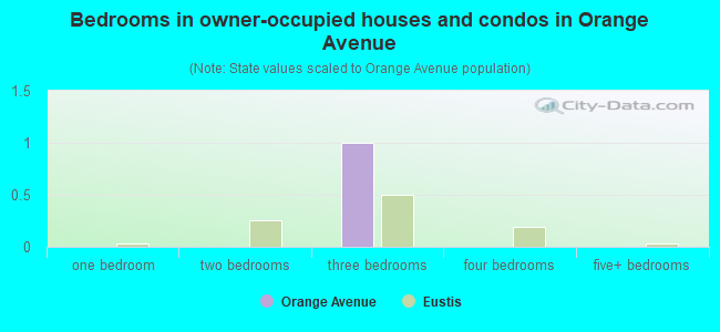 Bedrooms in owner-occupied houses and condos in Orange Avenue