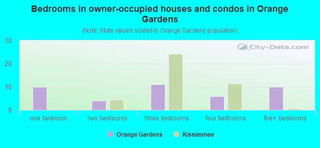 Bedrooms in owner-occupied houses and condos in Orange Gardens