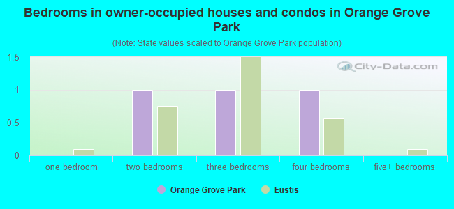 Bedrooms in owner-occupied houses and condos in Orange Grove Park