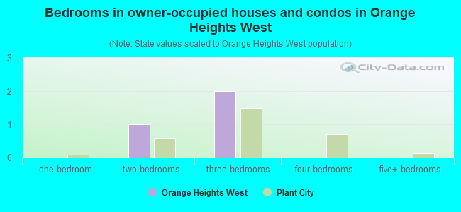 Bedrooms in owner-occupied houses and condos in Orange Heights West