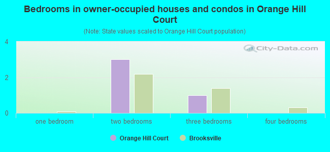 Bedrooms in owner-occupied houses and condos in Orange Hill Court