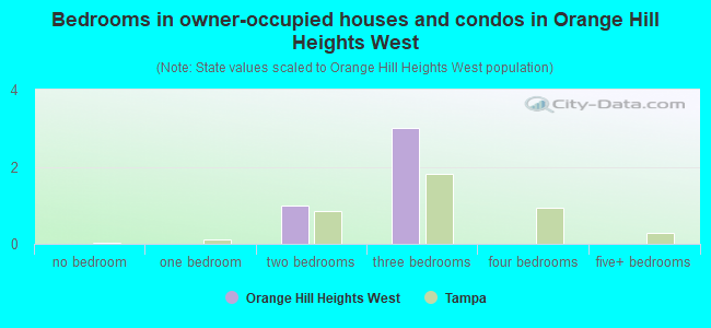 Bedrooms in owner-occupied houses and condos in Orange Hill Heights West