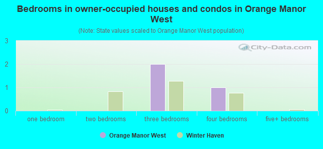 Bedrooms in owner-occupied houses and condos in Orange Manor West