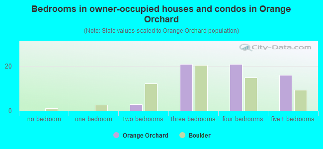 Bedrooms in owner-occupied houses and condos in Orange Orchard
