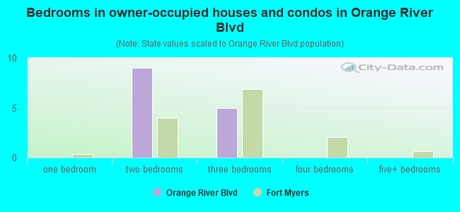 Bedrooms in owner-occupied houses and condos in Orange River Blvd