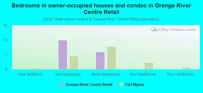 Bedrooms in owner-occupied houses and condos in Orange River Centre Retail