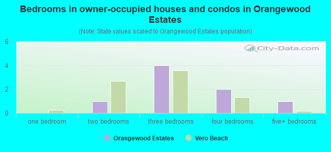Bedrooms in owner-occupied houses and condos in Orangewood Estates
