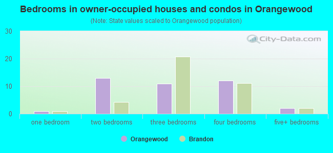 Bedrooms in owner-occupied houses and condos in Orangewood