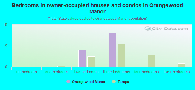 Bedrooms in owner-occupied houses and condos in Orangewood Manor