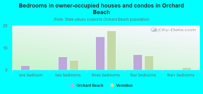 Bedrooms in owner-occupied houses and condos in Orchard Beach