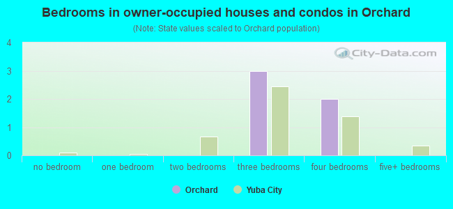 Bedrooms in owner-occupied houses and condos in Orchard