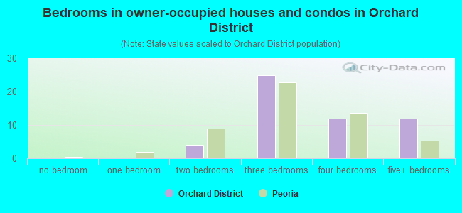 Bedrooms in owner-occupied houses and condos in Orchard District