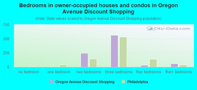 Bedrooms in owner-occupied houses and condos in Oregon Avenue Discount Shopping