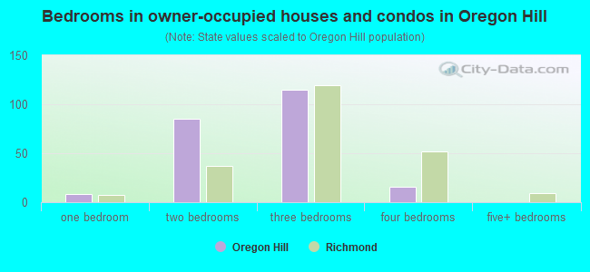 Bedrooms in owner-occupied houses and condos in Oregon Hill