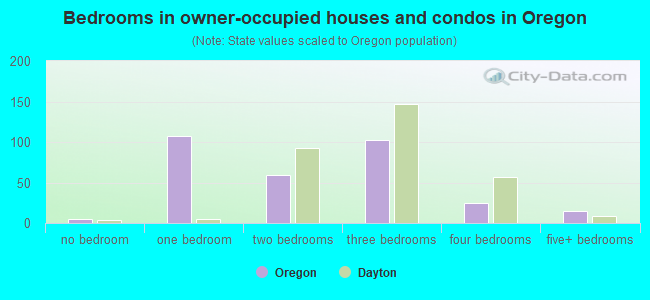 Bedrooms in owner-occupied houses and condos in Oregon