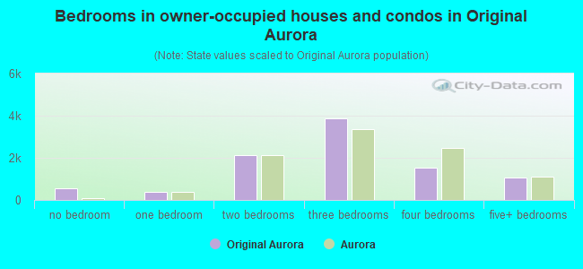 Bedrooms in owner-occupied houses and condos in Original Aurora