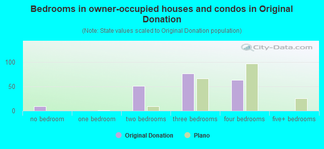 Bedrooms in owner-occupied houses and condos in Original Donation