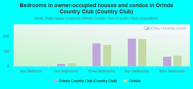 Bedrooms in owner-occupied houses and condos in Orinda Country Club (Country Club)