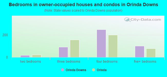 Bedrooms in owner-occupied houses and condos in Orinda Downs