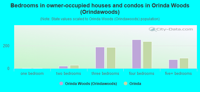 Bedrooms in owner-occupied houses and condos in Orinda Woods (Orindawoods)
