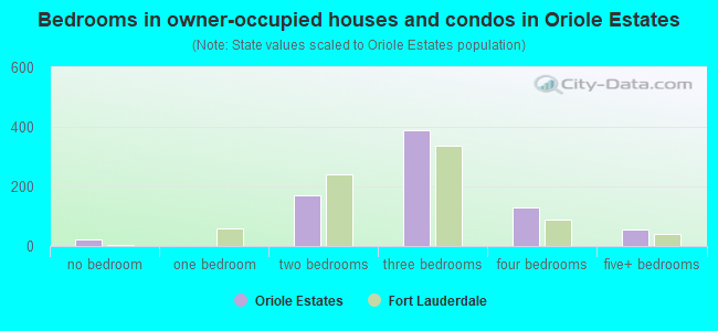 Bedrooms in owner-occupied houses and condos in Oriole Estates