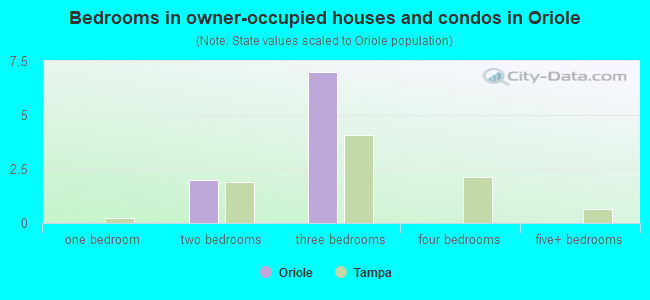 Bedrooms in owner-occupied houses and condos in Oriole