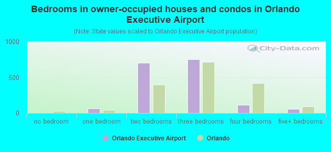 Bedrooms in owner-occupied houses and condos in Orlando Executive Airport