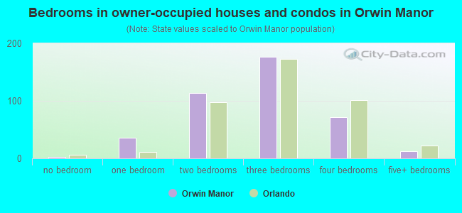 Bedrooms in owner-occupied houses and condos in Orwin Manor