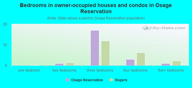 Bedrooms in owner-occupied houses and condos in Osage Reservation