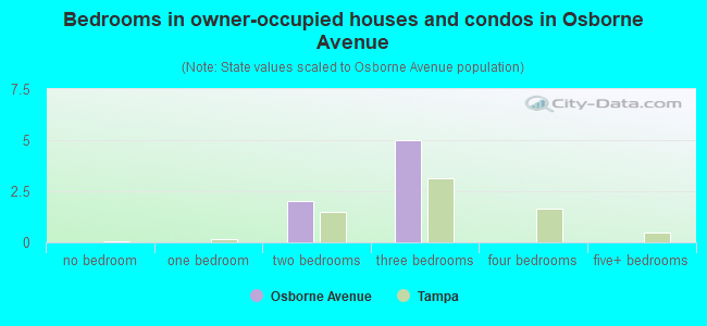 Bedrooms in owner-occupied houses and condos in Osborne Avenue