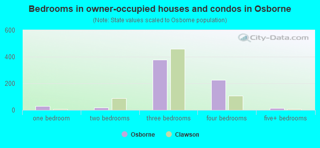 Bedrooms in owner-occupied houses and condos in Osborne