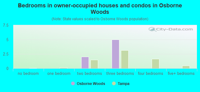 Bedrooms in owner-occupied houses and condos in Osborne Woods