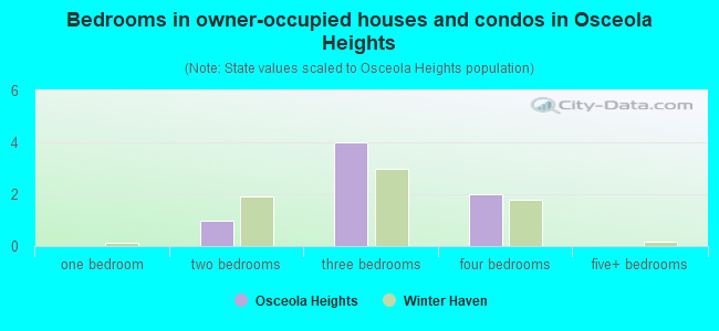 Bedrooms in owner-occupied houses and condos in Osceola Heights