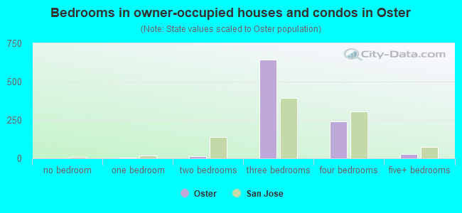 Bedrooms in owner-occupied houses and condos in Oster