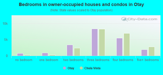 Bedrooms in owner-occupied houses and condos in Otay