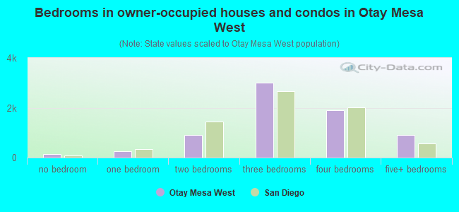 Bedrooms in owner-occupied houses and condos in Otay Mesa West