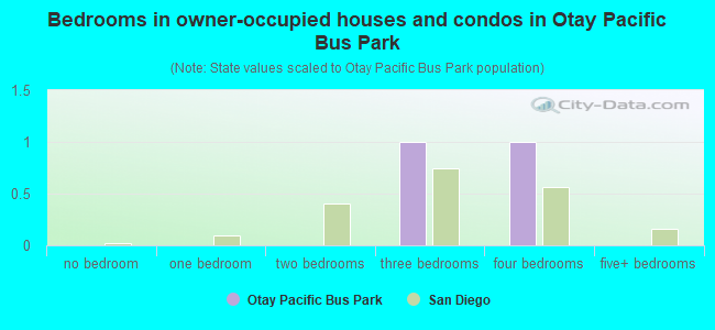 Bedrooms in owner-occupied houses and condos in Otay Pacific Bus Park