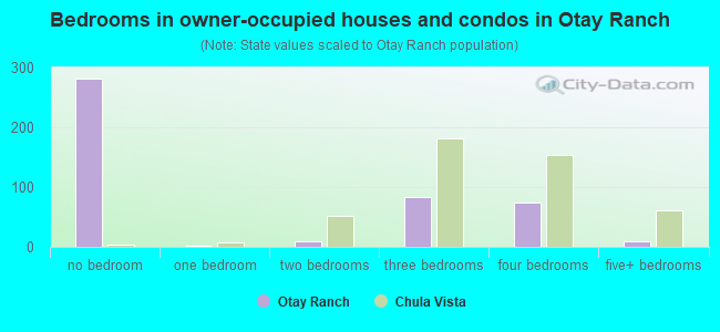 Bedrooms in owner-occupied houses and condos in Otay Ranch