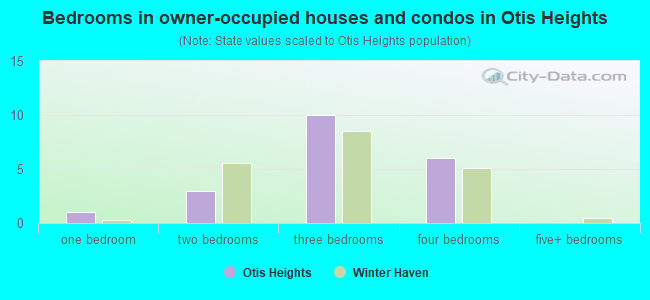 Bedrooms in owner-occupied houses and condos in Otis Heights