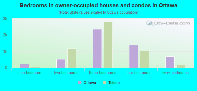 Bedrooms in owner-occupied houses and condos in Ottawa