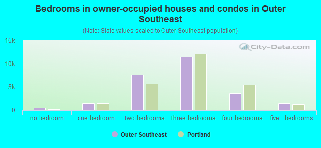 Bedrooms in owner-occupied houses and condos in Outer Southeast
