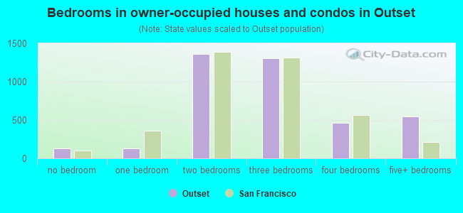 Bedrooms in owner-occupied houses and condos in Outset