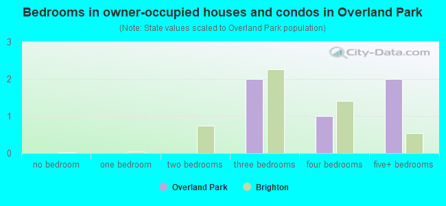 Bedrooms in owner-occupied houses and condos in Overland Park