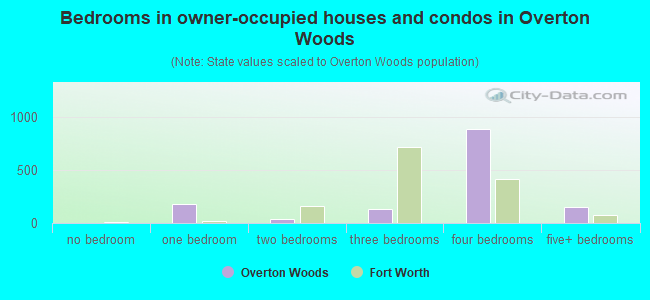 Bedrooms in owner-occupied houses and condos in Overton Woods