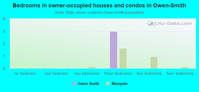 Bedrooms in owner-occupied houses and condos in Owen-Smith