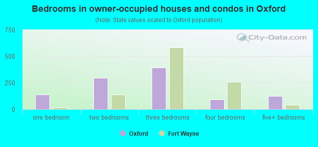 Bedrooms in owner-occupied houses and condos in Oxford